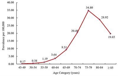 Clinical Features of Patients With Progressive Supranuclear Palsy in an US Insurance Claims Database